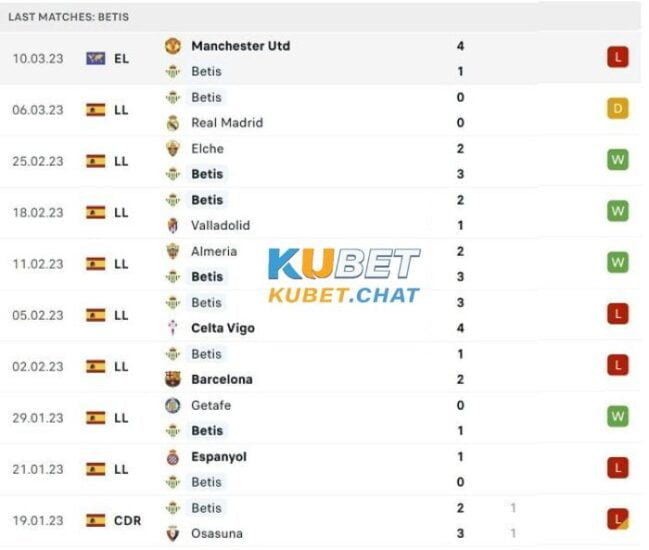 Phong độ đội khách Betis